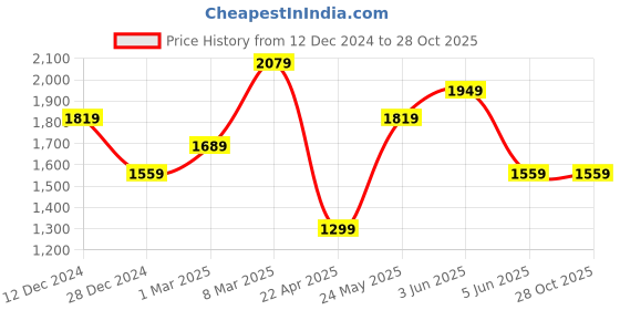 tatacliq.com Van Heusen Navy Blue Slim Fit Checks Trousers van heusen Price History Graph from 12 Dec 2024 to 28 Oct 2025