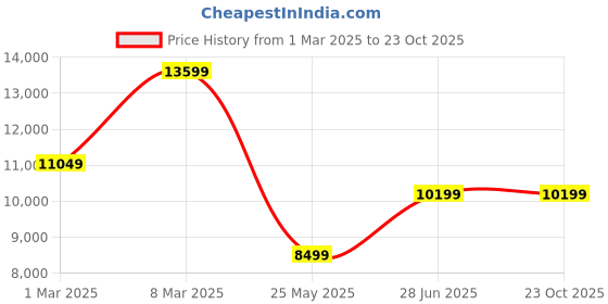 tatacliq.com Van Heusen Navy Blue Slim Fit Four Piece Suit van heusen Price History Graph from 1 Mar 2025 to 23 Oct 2025