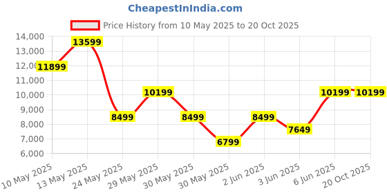 tatacliq.com Van Heusen Navy Blue Slim Fit Four Piece Suit van heusen Price History Graph from 10 May 2025 to 17 Oct 2025