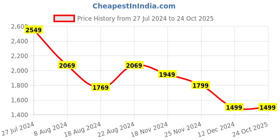 tatacliq.com Van Heusen Navy Blue Slim Fit Heathered Trousers van heusen Price History Graph from 27 Jul 2024 to 22 Oct 2025