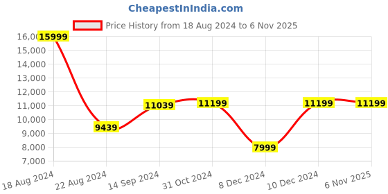 tatacliq.com Van Heusen Navy Blue Slim Fit Printed Three Piece Suits van heusen Price History Graph from 18 Aug 2024 to 6 Nov 2025