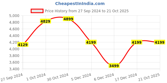 tatacliq.com Van Heusen Navy Blue Slim Fit Striped Blazers van heusen Price History Graph from 27 Sep 2024 to 20 Oct 2025