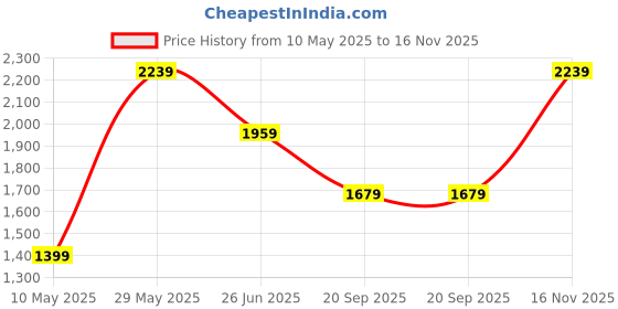 tatacliq.com Van Heusen Navy Blue Slim Fit Trousers van heusen Price History Graph from 10 May 2025 to 16 Nov 2025