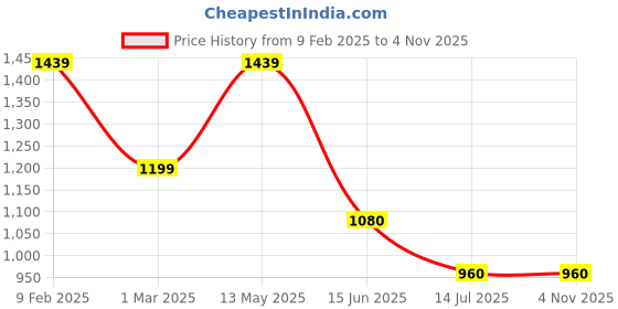 tatacliq.com Van Heusen Navy Blue Slim Fit Trousers van heusen Price History Graph from 9 Feb 2025 to 2 Nov 2025