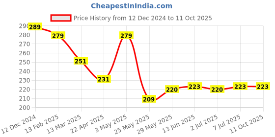 tatacliq.com Van Heusen Navy Briefs van heusen Price History Graph from 12 Dec 2024 to 10 Oct 2025