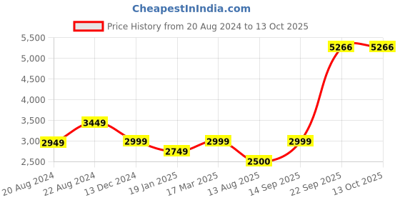 tatacliq.com Van Heusen Navy Checks Blazer van heusen Price History Graph from 20 Aug 2024 to 12 Oct 2025