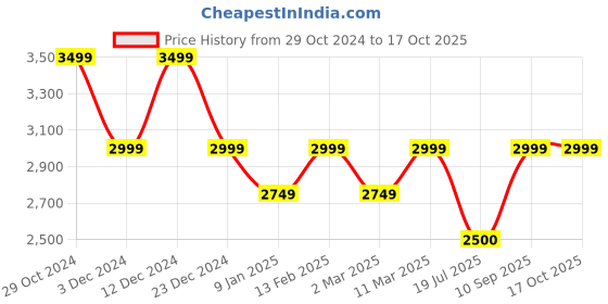 tatacliq.com Van Heusen Navy Checks Blazer van heusen Price History Graph from 29 Oct 2024 to 17 Oct 2025