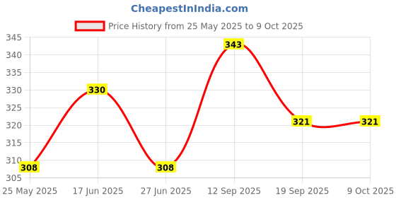 tatacliq.com Van Heusen Navy Checks Briefs van heusen Price History Graph from 25 May 2025 to 9 Oct 2025