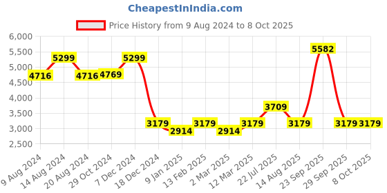 tatacliq.com Van Heusen Navy Chequered Blazer van heusen Price History Graph from 9 Aug 2024 to 7 Oct 2025
