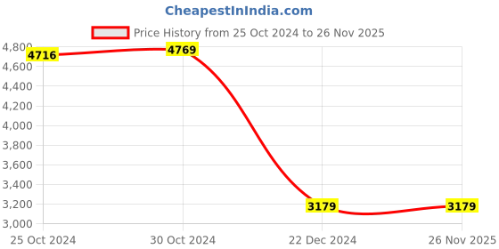 tatacliq.com Van Heusen Navy Chequered Blazer van heusen Price History Graph from 25 Oct 2024 to 26 Nov 2025