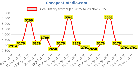 tatacliq.com Van Heusen Navy Chequered Blazer van heusen Price History Graph from 9 Jan 2025 to 27 Nov 2025