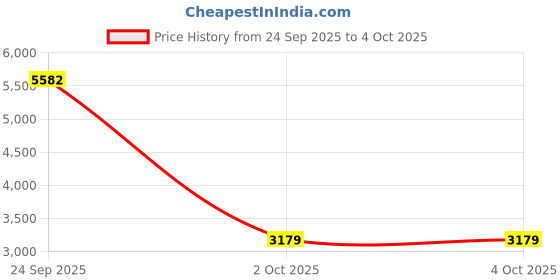 tatacliq.com Van Heusen Navy Chequered Blazer van heusen Price History Graph from 24 Sep 2025 to 4 Oct 2025