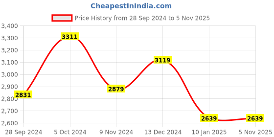 tatacliq.com Van Heusen Navy Chequered Formal Blazer van heusen Price History Graph from 28 Sep 2024 to 5 Nov 2025
