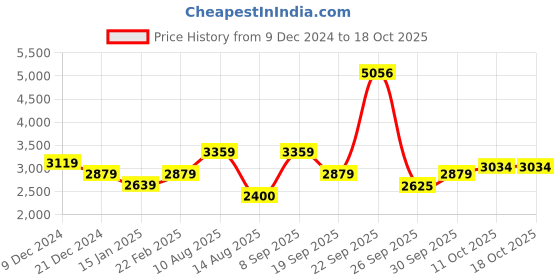 tatacliq.com Van Heusen Navy Chequered Formal Blazer van heusen Price History Graph from 9 Dec 2024 to 17 Oct 2025