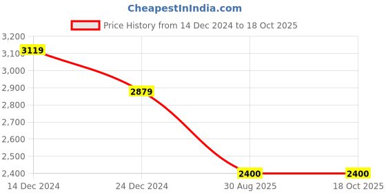 tatacliq.com Van Heusen Navy Chequered Formal Blazer van heusen Price History Graph from 14 Dec 2024 to 18 Oct 2025