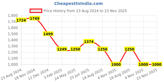 tatacliq.com Van Heusen Navy Chequered Formal Pants van heusen Price History Graph from 23 Aug 2024 to 20 Nov 2025