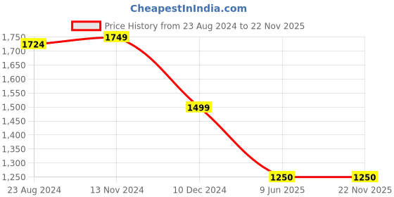tatacliq.com Van Heusen Navy Chequered Formal Pants van heusen Price History Graph from 23 Aug 2024 to 22 Nov 2025