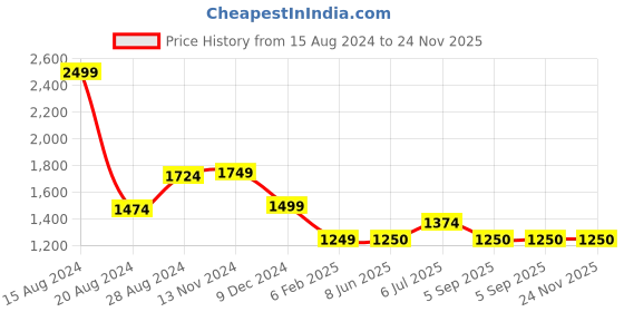 tatacliq.com Van Heusen Navy Chequered Formal Pants van heusen Price History Graph from 15 Aug 2024 to 23 Nov 2025