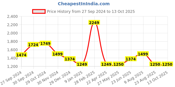 tatacliq.com Van Heusen Navy Chequered Formal Pants van heusen Price History Graph from 27 Sep 2024 to 13 Oct 2025