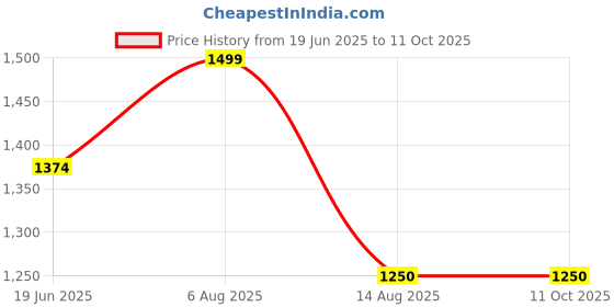 tatacliq.com Van Heusen Navy Chequered Formal Pants van heusen Price History Graph from 19 Jun 2025 to 11 Oct 2025