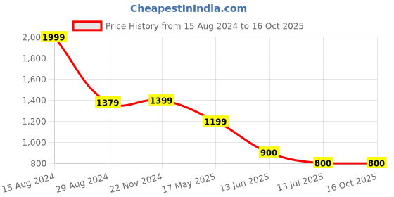 tatacliq.com Van Heusen Navy Chequered Formal Shirt van heusen Price History Graph from 15 Aug 2024 to 16 Oct 2025