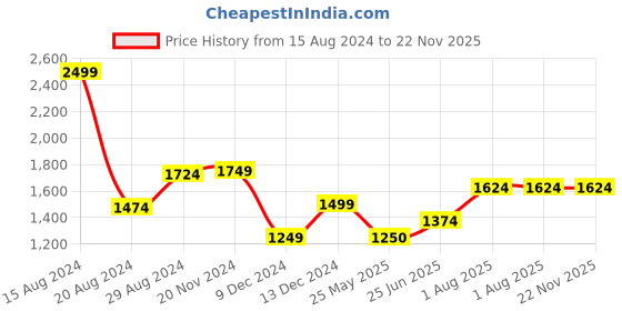 tatacliq.com Van Heusen Navy Chequered Formal Trouser van heusen Price History Graph from 15 Aug 2024 to 22 Nov 2025