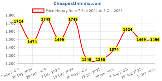 tatacliq.com Van Heusen Navy Chequered Formal Trouser van heusen Price History Graph from 7 Sep 2024 to 4 Oct 2025