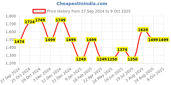 tatacliq.com Van Heusen Navy Chequered Formal Trouser van heusen Price History Graph from 27 Sep 2024 to 9 Oct 2025