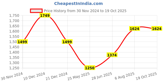 tatacliq.com Van Heusen Navy Chequered Formal Trouser van heusen Price History Graph from 30 Nov 2024 to 18 Oct 2025