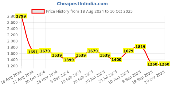 tatacliq.com Van Heusen Navy Chequered Formal Trousers van heusen Price History Graph from 18 Aug 2024 to 9 Oct 2025