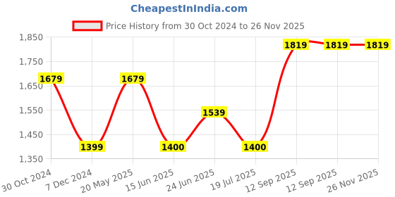 tatacliq.com Van Heusen Navy Chequered Formal Trousers van heusen Price History Graph from 30 Oct 2024 to 25 Nov 2025