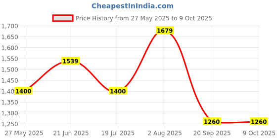 tatacliq.com Van Heusen Navy Chequered Formal Trousers van heusen Price History Graph from 27 May 2025 to 8 Oct 2025
