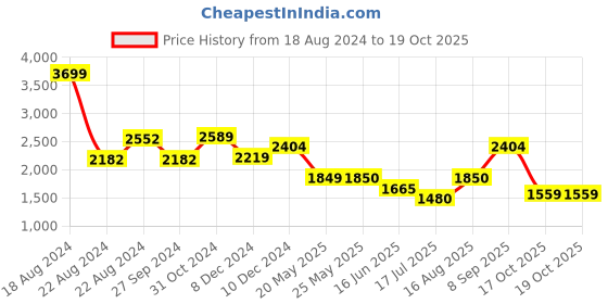 tatacliq.com Van Heusen Navy Cotton A-Line Dress van heusen Price History Graph from 18 Aug 2024 to 17 Oct 2025