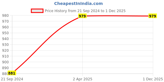 tatacliq.com Van Heusen Navy Cotton Capris van heusen Price History Graph from 21 Sep 2024 to 1 Dec 2025