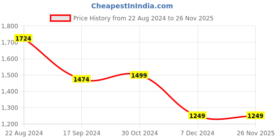 tatacliq.com Van Heusen Navy Cotton Checks Shirt van heusen Price History Graph from 22 Aug 2024 to 25 Nov 2025