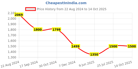 tatacliq.com Van Heusen Navy Cotton Chequered Formal Shirt van heusen Price History Graph from 22 Aug 2024 to 14 Oct 2025