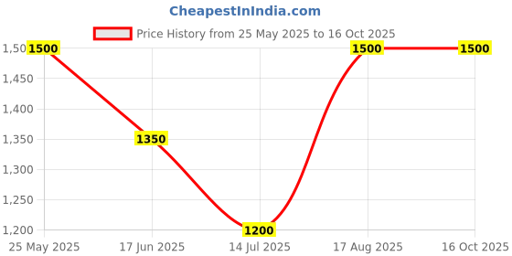 tatacliq.com Van Heusen Navy Cotton Chequered Formal Shirt van heusen Price History Graph from 25 May 2025 to 16 Oct 2025