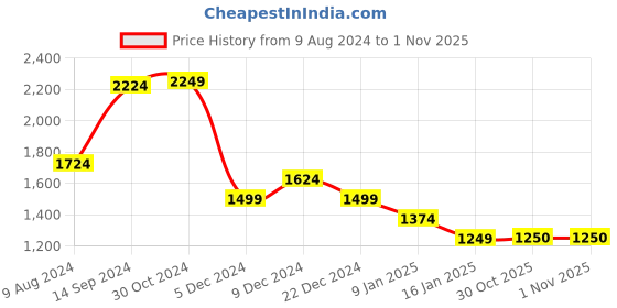 tatacliq.com Van Heusen Navy Cotton Crochet Pattern Sweater van heusen Price History Graph from 9 Aug 2024 to 1 Nov 2025