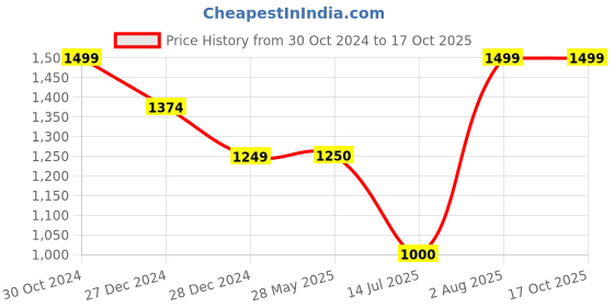 tatacliq.com Van Heusen Navy Cotton High Rise Jeans van heusen Price History Graph from 30 Oct 2024 to 16 Oct 2025