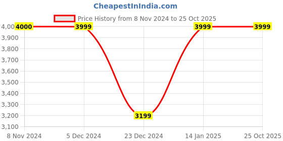 tatacliq.com Van Heusen Navy Cotton Linen Slim Fit Checks Blazer van heusen Price History Graph from 8 Nov 2024 to 24 Oct 2025