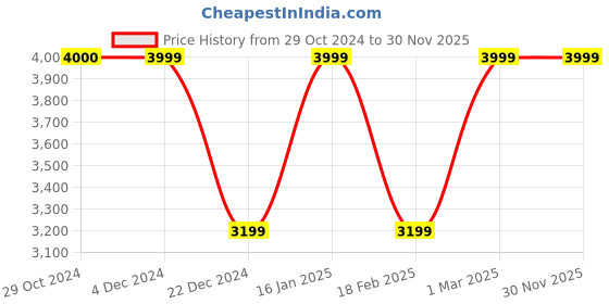 tatacliq.com Van Heusen Navy Cotton Linen Slim Fit Checks Blazer van heusen Price History Graph from 29 Oct 2024 to 29 Nov 2025