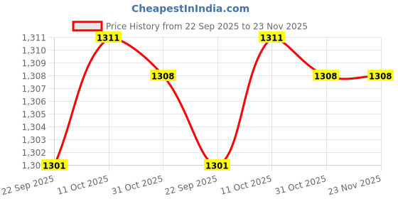 tatacliq.com Van Heusen Navy Cotton Lounge Pants van heusen Price History Graph from 22 Sep 2025 to 23 Nov 2025