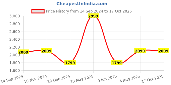 tatacliq.com Van Heusen Navy Cotton Mid Rise Flared Jeans van heusen Price History Graph from 14 Sep 2024 to 16 Oct 2025