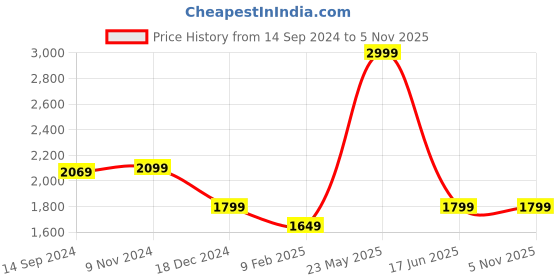 tatacliq.com Van Heusen Navy Cotton Mid Rise Flared Jeans van heusen Price History Graph from 14 Sep 2024 to 4 Nov 2025