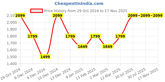 tatacliq.com Van Heusen Navy Cotton Mid Rise Flared Jeans van heusen Price History Graph from 29 Oct 2024 to 16 Nov 2025