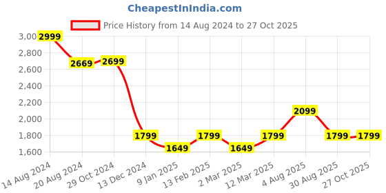 tatacliq.com Van Heusen Navy Cotton Mid Rise Jeans van heusen Price History Graph from 14 Aug 2024 to 27 Oct 2025