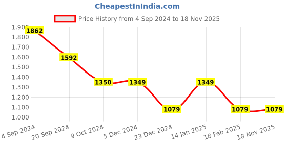 tatacliq.com Van Heusen Navy Cotton Mid Rise Jeans van heusen Price History Graph from 4 Sep 2024 to 18 Nov 2025