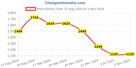 tatacliq.com Van Heusen Navy Cotton Mid Rise Jeans van heusen Price History Graph from 15 Aug 2024 to 5 Nov 2025