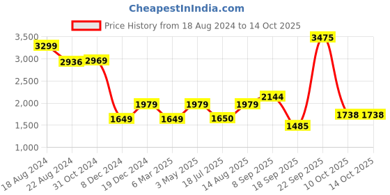 tatacliq.com Van Heusen Navy Cotton Mid Rise Jeans van heusen Price History Graph from 18 Aug 2024 to 13 Oct 2025