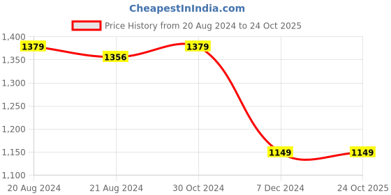 tatacliq.com Van Heusen Navy Cotton Mid Rise Jeans van heusen Price History Graph from 20 Aug 2024 to 23 Oct 2025